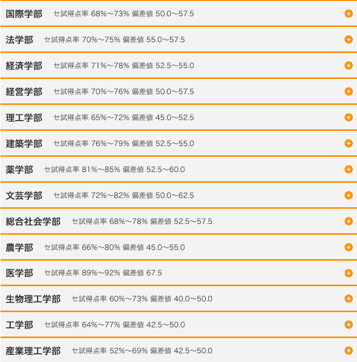 産業技術大学院大学 偏差値